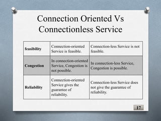 Connection Oriented Vs
Connectionless Service
feasibility
Connection-oriented
Service is feasible.
Connection-less Service is not
feasible.
Congestion
In connection-oriented
Service, Congestion is
not possible.
In connection-less Service,
Congestion is possible.
Reliability
Connection-oriented
Service gives the
guarantee of
reliability.
Connection-less Service does
not give the guarantee of
reliability.
17
 