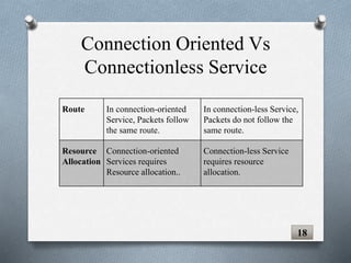 Connection Oriented Vs
Connectionless Service
Route In connection-oriented
Service, Packets follow
the same route.
In connection-less Service,
Packets do not follow the
same route.
Resource
Allocation
Connection-oriented
Services requires
Resource allocation..
Connection-less Service
requires resource
allocation.
18
 