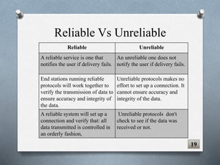 Reliable Vs Unreliable
Reliable Unreliable
A reliable service is one that
notifies the user if delivery fails.
An unreliable one does not
notify the user if delivery fails.
End stations running reliable
protocols will work together to
verify the transmission of data to
ensure accuracy and integrity of
the data.
Unreliable protocols makes no
effort to set up a connection. It
cannot ensure accuracy and
integrity of the data.
A reliable system will set up a
connection and verify that: all
data transmitted is controlled in
an orderly fashion,
Unreliable protocols don't
check to see if the data was
received or not.
19
 