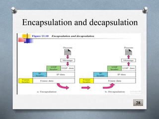 Encapsulation and decapsulation
28
 