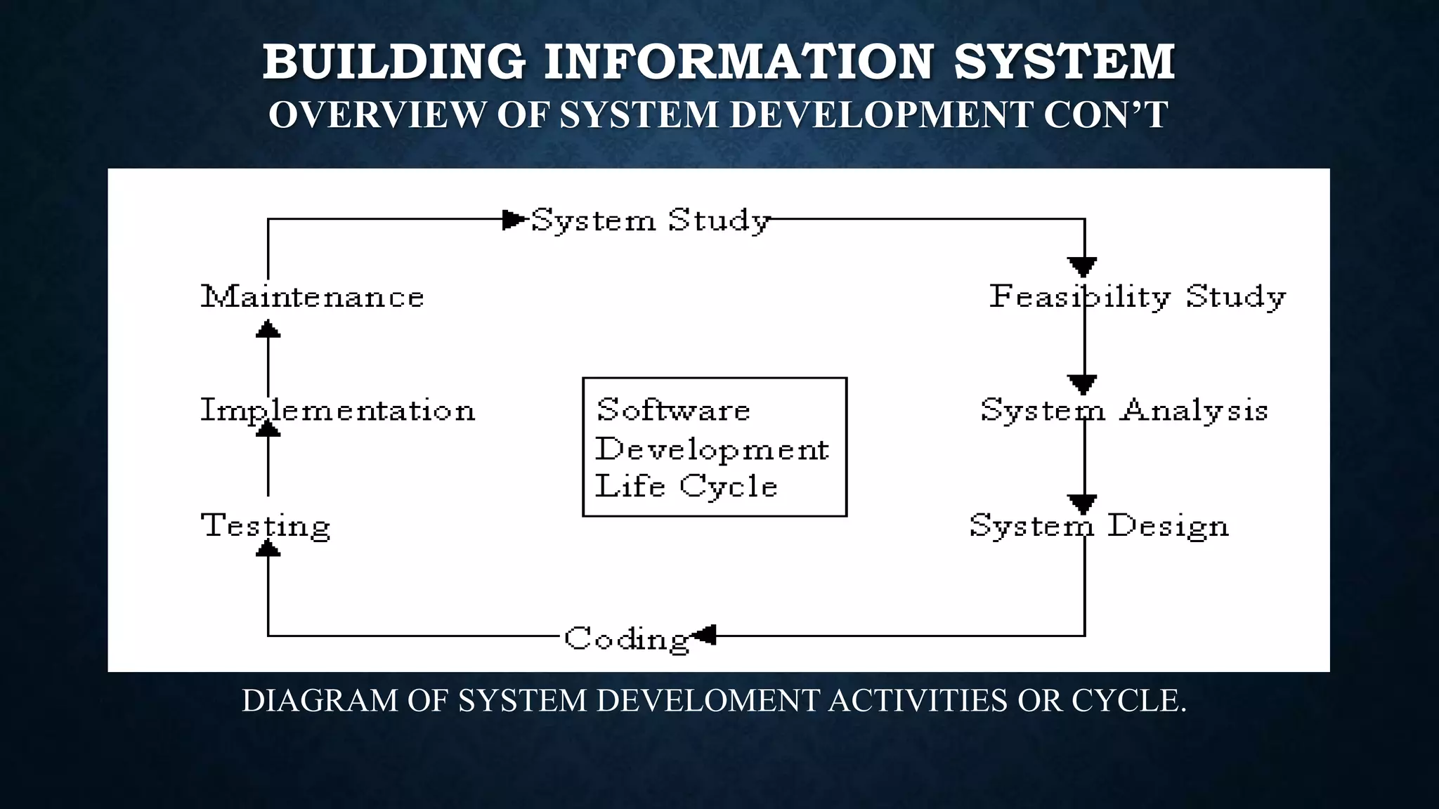 BUILDING INFORMATION SYSTEM
OVERVIEW OF SYSTEM DEVELOPMENT CON’T
DIAGRAM OF SYSTEM DEVELOMENT ACTIVITIES OR CYCLE.
 