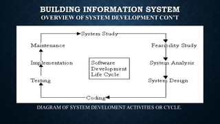 Key Info Development System BUILDING INFORMATION SYSTEMS SLIDES | PPTX