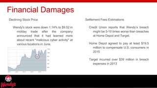 freegoogleslidestemplates.com
Financial Damages
Settlement Fees Estimations
Credit Union reports that Wendy’s breach
might be 5-10 times worse than breaches
at Home Depot and Target.
Home Depot agreed to pay at least $19.5
million to compensate U.S. consumers in
2015
Target incurred over $39 million in breach
expenses in 2013
Declining Stock Price
Wendy's stock were down 1.14% to $9.52 in
midday trade after the company
announced that it had learned more
about recent "malicious cyber activity" at
various locations in June.
 
