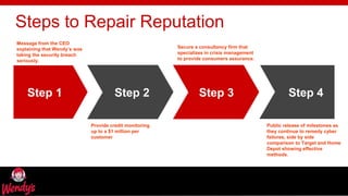 freegoogleslidestemplates.com
Steps to Repair Reputation
Message from the CEO
explaining that Wendy’s was
taking the security breach
seriously.
Provide credit monitoring
up to a $1 million per
customer
Secure a consultancy firm that
specializes in crisis management
to provide consumers assurance.
Step 1 Step 2 Step 3 Step 4
Public release of milestones as
they continue to remedy cyber
failures, side by side
comparison to Target and Home
Depot showing effective
methods.
 