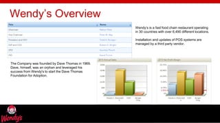 freegoogleslidestemplates.com
Wendy’s Overview
Wendy’s is a fast food chain restaurant operating
in 30 countries with over 6,490 different locations.
Installation and updates of POS systems are
managed by a third party vendor.
The Company was founded by Dave Thomas in 1969.
Dave, himself, was an orphan and leveraged his
success from Wendy's to start the Dave Thomas
Foundation for Adoption.
 