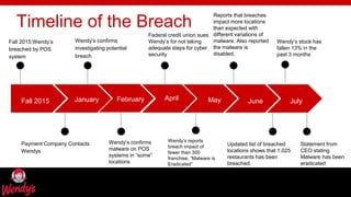 freegoogleslidestemplates.com
Fall 2015
Fall 2015:Wendy’s
breached by POS
system
January
Payment Company Contacts
Wendys
April
Wendy’s confirms
investigating potential
breach
M
ay
June
Wendy’s confirms
malware on POS
systems in “some”
locations
January February April May June July
Federal credit union sues
Wendy’s for not taking
adequate steps for cyber
security
Wendy’s reports
breach impact of
fewer than 300
franchise, “Malware is
Eradicated”
Reports that breaches
impact more locations
than expected with
different variations of
malware. Also reported
the malware is
disabled.
Updated list of breached
locations shows that 1,025
restaurants has been
breached.
Timeline of the Breach
Wendy’s stock has
fallen 13% in the
past 3 months
Statement from
CEO stating
Malware has been
eradicated
 