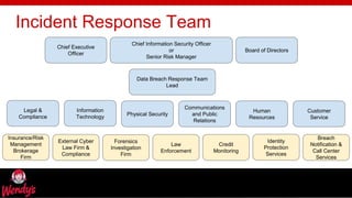 freegoogleslidestemplates.com
Incident Response Team
Board of Directors
Chief Information Security Officer
or
Senior Risk Manager
Data Breach Response Team
Lead
Human
Resources
Communications
and Public
Relations
Physical Security
Information
Technology
Legal &
Compliance
Customer
Service
Chief Executive
Officer
Law
Enforcement
Forensics
Investigation
Firm
External Cyber
Law Firm &
Compliance
Insurance/Risk
Management
Brokerage
Firm
Credit
Monitoring
Identity
Protection
Services
Breach
Notification &
Call Center
Services
 