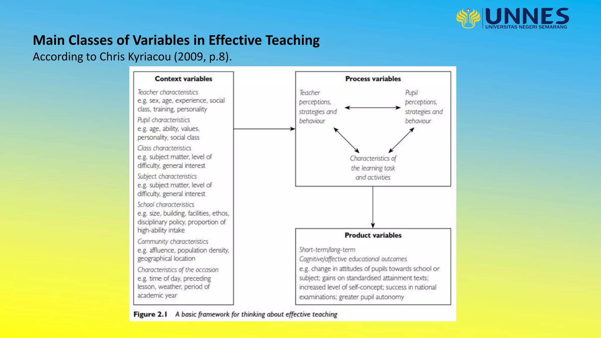 Main Classes of Variables in Effective Teaching
According to Chris Kyriacou (2009, p.8).
 