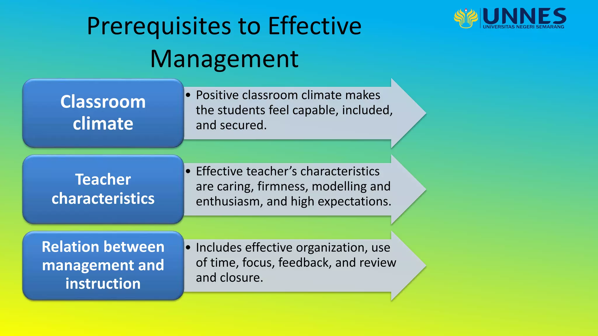 Prerequisites to Effective
Management
• Positive classroom climate makes
the students feel capable, included,
and secured.
Classroom
climate
• Effective teacher’s characteristics
are caring, firmness, modelling and
enthusiasm, and high expectations.
Teacher
characteristics
• Includes effective organization, use
of time, focus, feedback, and review
and closure.
Relation between
management and
instruction
 