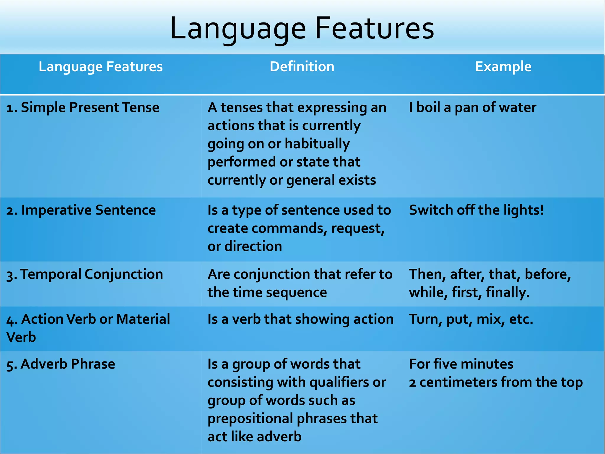 Language Features
Language Features Definition Example
1. Simple PresentTense A tenses that expressing an
actions that is currently
going on or habitually
performed or state that
currently or general exists
I boil a pan of water
2. Imperative Sentence Is a type of sentence used to
create commands, request,
or direction
Switch off the lights!
3.Temporal Conjunction Are conjunction that refer to
the time sequence
Then, after, that, before,
while, first, finally.
4. ActionVerb or Material
Verb
Is a verb that showing action Turn, put, mix, etc.
5. Adverb Phrase Is a group of words that
consisting with qualifiers or
group of words such as
prepositional phrases that
act like adverb
For five minutes
2 centimeters from the top
 
