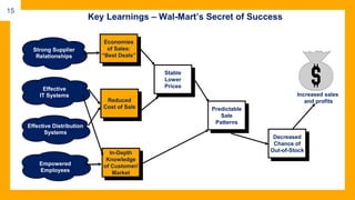 Key Learnings – Wal-Mart’s Secret of Success
Economies
of Sales:
“Best Deals”
Strong Supplier
Relationships
Effective
IT Systems
Effective Distribution
Systems
Empowered
Employees
Reduced
Cost of Sale
In-Depth
Knowledge
of Customer/
Market
Stable
Lower
Prices
Predictable
Sale
Patterns
Decreased
Chance of
Out-of-Stock
Increased sales
and profits
15
 