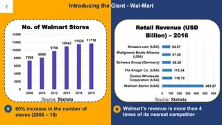 2
485.87
118.72
115.34
99.26
97.06
94.67
0 100 200 300 400 500 600
Walmart Stores (USA)
Costco Wholesale
Corporation (USA)
The Kroger Co. (USA)
Schwarz Group (Germany)
Wallgreens Boots Alliance
(USA)
Amazon.com (USA)
Retail Revenue (USD
Billion) – 2016
7288
8099
9766
10942
11528 11718
0
2000
4000
6000
8000
10000
12000
14000
2008 2010 2012 2014 2016 2018
No. of Walmart Stores
60% increase in the number of
stores (2008 – 18)
Walmart’s revenue is more than 4
times of its nearest competitor
Source: Statista Source: Statista
Introducing the Giant - Wal-Mart
 