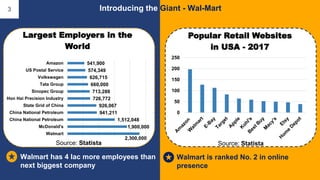 3
2,300,000
1,900,000
1,512,048
941,211
926,067
726,772
713,288
660,000
626,715
574,349
541,900
Walmart
McDonald's
China National Petroleum
China National Petroleum
State Grid of China
Hon Hai Precision Industry
Sinopec Group
Tata Group
Volkswagen
US Postal Service
Amazon
Largest Employers in the
World
Walmart has 4 lac more employees than
next biggest company
0
50
100
150
200
250
Popular Retail Websites
in USA - 2017
Source: StatistaSource: Statista
Walmart is ranked No. 2 in online
presence
Introducing the Giant - Wal-Mart
 