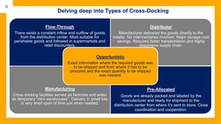 Flow-Through
There exists a constant inflow and outflow of goods
from the distribution center. Most suitable for
perishable goods and followed in supermarkets and
retail discounters.
Distributor
Manufacturer delivered the goods directly to the
retailer. No intermediaries involved. Major storage cost
savings. Requires faster transportation and highly
responsive supply chain.
Manufacturing
Cross docking facilities served as factories and acted
as temporary “mini warehouses”. Delivery in small lots
in very short span of time just when needed.
Pre-Allocated
Goods are already packed and labeled by the
manufacturer and ready for shipment to the
distribution center from where it’s sent to store. Close
coordination and cooperation.
Opportunistic
Exact information where the required goods was
to be shipped and from where it has to be
procured and the exact quantity to be shipped
was needed.
Delving deep into Types of Cross-Docking
9
 