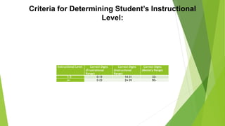 Criteria for Determining Student’s Instructional 
Level: 
Instructional Level Correct Digits 
(Frustrational 
Range) 
Correct Digits 
(Instructional 
Range) 
Correct Digits 
(Mastery Range) 
1-3 0-13 14-31 32+ 
4+ 0-23 24-39 50+ 
