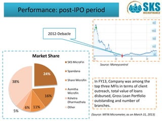 Performance: post-IPO period 
24% 
16% 
6% 11% 
38% 
5% 
Market Share 
SKS MicroFin 
Spandana 
Share Microfin 
Asmitha 
Microfin 
Kshetra 
Dharmasthala 
Other 
Source: Moneycontrol 
In FY13, Company was among the 
top three MFIs in terms of client 
outreach, total value of loans 
disbursed, Gross Loan Portfolio 
outstanding and number of 
branches. 
2012-Debacle 
(Source: MFIN Micrometer, as on March 31, 2013) 
 