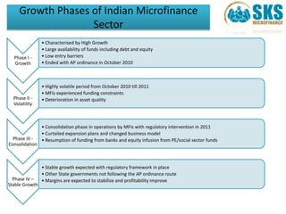 Growth Phases of Indian Microfinance 
Sector 
Phase I - 
Growth 
• Characterised by High Growth 
• Large availability of funds including debt and equity 
• Low entry barriers 
• Ended with AP ordinance in October 2010 
Phase II - 
Volatility 
• Highly volatile period from October 2010 till 2011 
•MFIs experienced funding constraints 
• Deterioration in asset quality 
Phase III - 
Consolidation 
• Consolidation phase in operations by MFIs with regulatory intervention in 2011 
• Curtailed expansion plans and changed business model 
• Resumption of funding from banks and equity infusion from PE/social sector funds 
Phase IV – 
Stable Growth 
• Stable growth expected with regulatory framework in place 
• Other State governments not following the AP ordinance route 
•Margins are expected to stabilize and profitability improve 
 