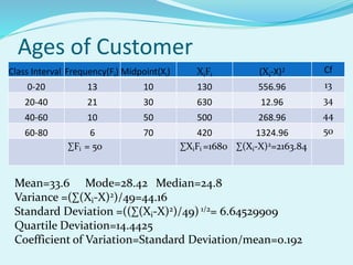 Ages of Customer
Class Interval Frequency(Fi) Midpoint(Xi) XiFi (Xi-X)2 Cf
0-20 13 10 130 556.96 13
20-40 21 30 630 12.96 34
40-60 10 50 500 268.96 44
60-80 6 70 420 1324.96 50
∑Fi = 50 ∑XiFi =1680 ∑(Xi-X)2=2163.84
Mean=33.6 Mode=28.42 Median=24.8
Variance =(∑(Xi-X)2)/49=44.16
Standard Deviation =((∑(Xi-X)2)/49) 1/2= 6.64529909
Quartile Deviation=14.4425
Coefficient of Variation=Standard Deviation/mean=0.192
 