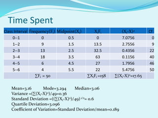 Time Spent
Class Interval Frequency(Fi) Midpoint(Xi) XiFi (Xi-X)2 Cf
0--1 0 0.5 0 7.0756 0
1--2 9 1.5 13.5 2.7556 9
2--3 13 2.5 32.5 0.4356 22
3--4 18 3.5 63 0.1156 40
4--5 6 4.5 27 1.7956 46
5--6 4 5.5 22 5.4756 50
∑Fi = 50 ∑XiFi =158 ∑(Xi-X)2=17.65
Mean=3.16 Mode=3.294 Median=3.06
Variance =(∑(Xi-X)2)/49=0.36
Standard Deviation =((∑(Xi-X)2)/49)1/2= 0.6
Quartile Deviation=3.096
Coefficient of Variation=Standard Deviation/mean=0.189
 