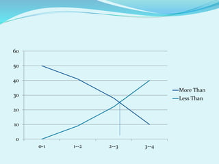 0
10
20
30
40
50
60
0-1 1--2 2--3 3--4
More Than
Less Than
 