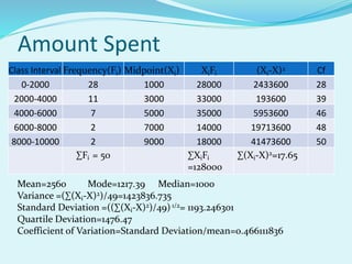 Amount Spent
Class Interval Frequency(Fi) Midpoint(Xi) XiFi (Xi-X)2 Cf
0-2000 28 1000 28000 2433600 28
2000-4000 11 3000 33000 193600 39
4000-6000 7 5000 35000 5953600 46
6000-8000 2 7000 14000 19713600 48
8000-10000 2 9000 18000 41473600 50
∑Fi = 50 ∑XiFi
=128000
∑(Xi-X)2=17.65
Mean=2560 Mode=1217.39 Median=1000
Variance =(∑(Xi-X)2)/49=1423836.735
Standard Deviation =((∑(Xi-X)2)/49)1/2= 1193.246301
Quartile Deviation=1476.47
Coefficient of Variation=Standard Deviation/mean=0.466111836
 