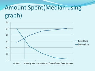 Amount Spent(Median using
graph)
0
10
20
30
40
50
60
0-2000 2000-4000 4000-6000 6000-8000 8000-10000
Less than
More than
 