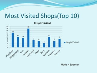 Most Visited Shops(Top 10)
Mode = Spencer
 