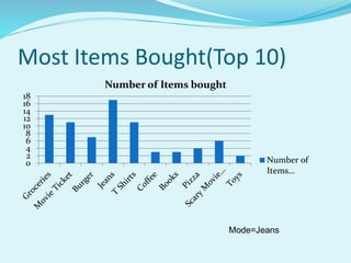 Most Items Bought(Top 10)
0
2
4
6
8
10
12
14
16
18
Number of Items bought
Number of
Items…
Mode=Jeans
 