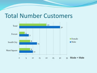 Total Number Customers
Mode = Male
 