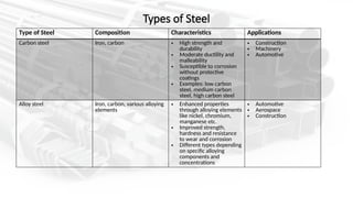 Comprehensive Overview of Steel: Composition, Production, and ...
