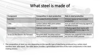 Comprehensive Overview of Steel: Composition, Production, and ...
