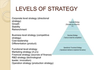LEVELS OF STRATEGY
Corporate level strategy (directional
strategy)
Growth
Stability
Retrenchment
Business level strategy (competitive
strategy)
Cost leadership
Differentiation (product)
Functional level strategy
Marketing strategy (4 p’s)
Financial strategy (sources of finance)
R&D strategy (technological
leader, innovation)
Operation strategy (production strategy)

 