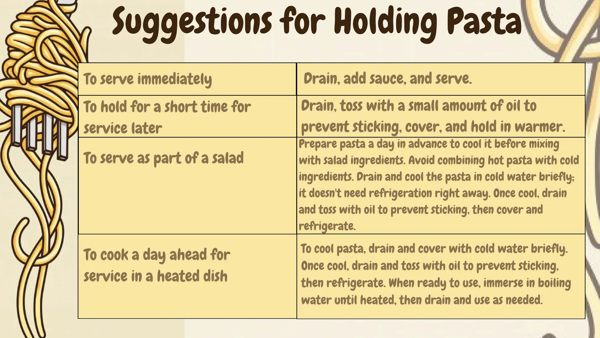Suggestions for Holding Pasta
To serve immediately Drain, add sauce, and serve.
To hold for a short time for
service later
Drain, toss with a small amount of oil to
prevent sticking, cover, and hold in warmer.
To serve as part of a salad
Prepare pasta a day in advance to cool it before mixing
with salad ingredients. Avoid combining hot pasta with cold
ingredients. Drain and cool the pasta in cold water briefly;
it doesn't need refrigeration right away. Once cool, drain
and toss with oil to prevent sticking, then cover and
refrigerate.
To cool pasta, drain and cover with cold water briefly.
Once cool, drain and toss with oil to prevent sticking,
then refrigerate. When ready to use, immerse in boiling
water until heated, then drain and use as needed.
To cook a day ahead for
service in a heated dish
 