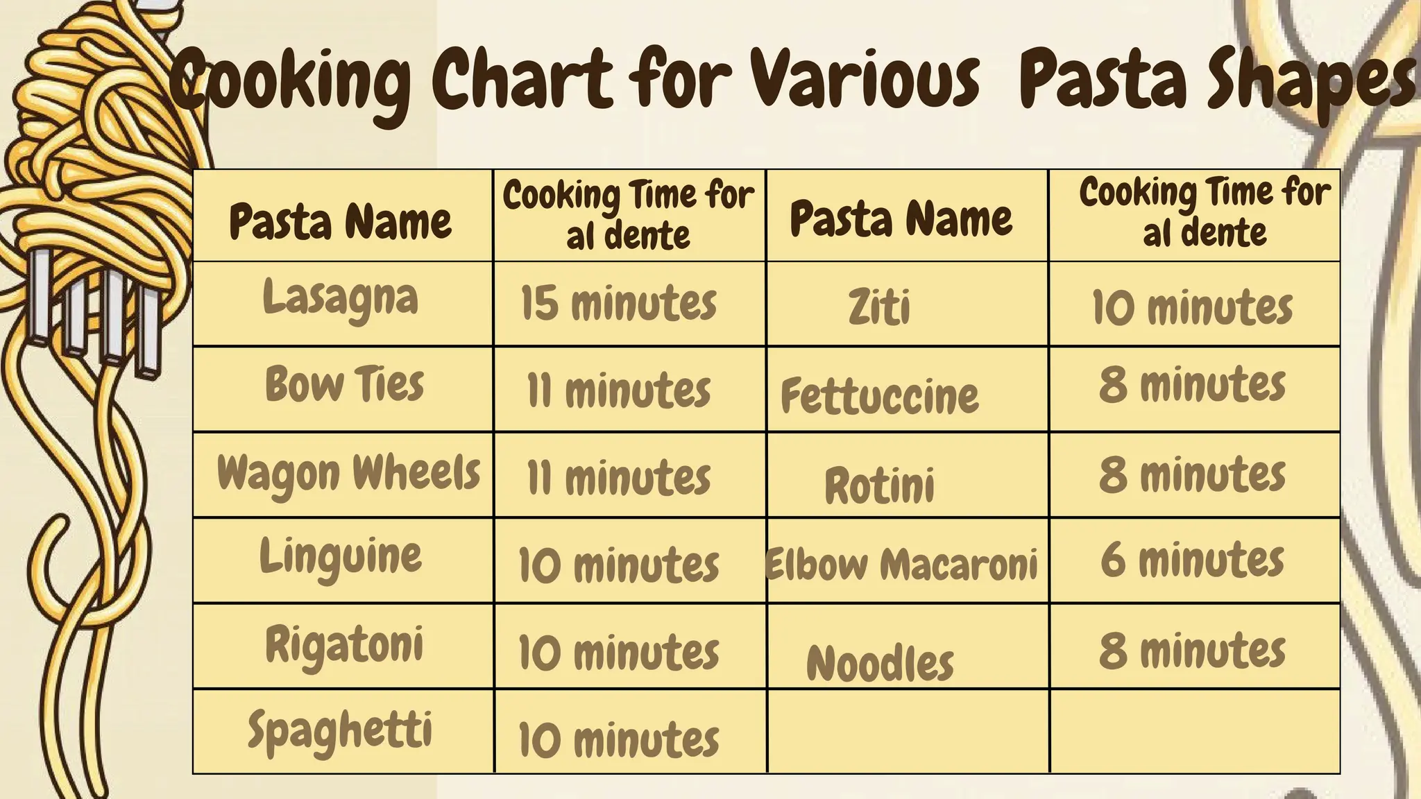 Cooking Chart for Various Pasta Shapes
Pasta Name
Cooking Time for
al dente Pasta Name
Cooking Time for
al dente
Lasagna
Bow Ties
Wagon Wheels
Linguine
Rigatoni
Spaghetti
15 minutes
11 minutes
11 minutes
10 minutes
10 minutes
10 minutes
Ziti
Fettuccine
Rotini
Elbow Macaroni
Noodles
10 minutes
8 minutes
8 minutes
8 minutes
6 minutes
 