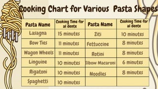 Cooking Chart for Various Pasta Shapes
Pasta Name
Cooking Time for
al dente Pasta Name
Cooking Time for
al dente
Lasagna
Bow Ties
Wagon Wheels
Linguine
Rigatoni
Spaghetti
15 minutes
11 minutes
11 minutes
10 minutes
10 minutes
10 minutes
Ziti
Fettuccine
Rotini
Elbow Macaroni
Noodles
10 minutes
8 minutes
8 minutes
8 minutes
6 minutes
 