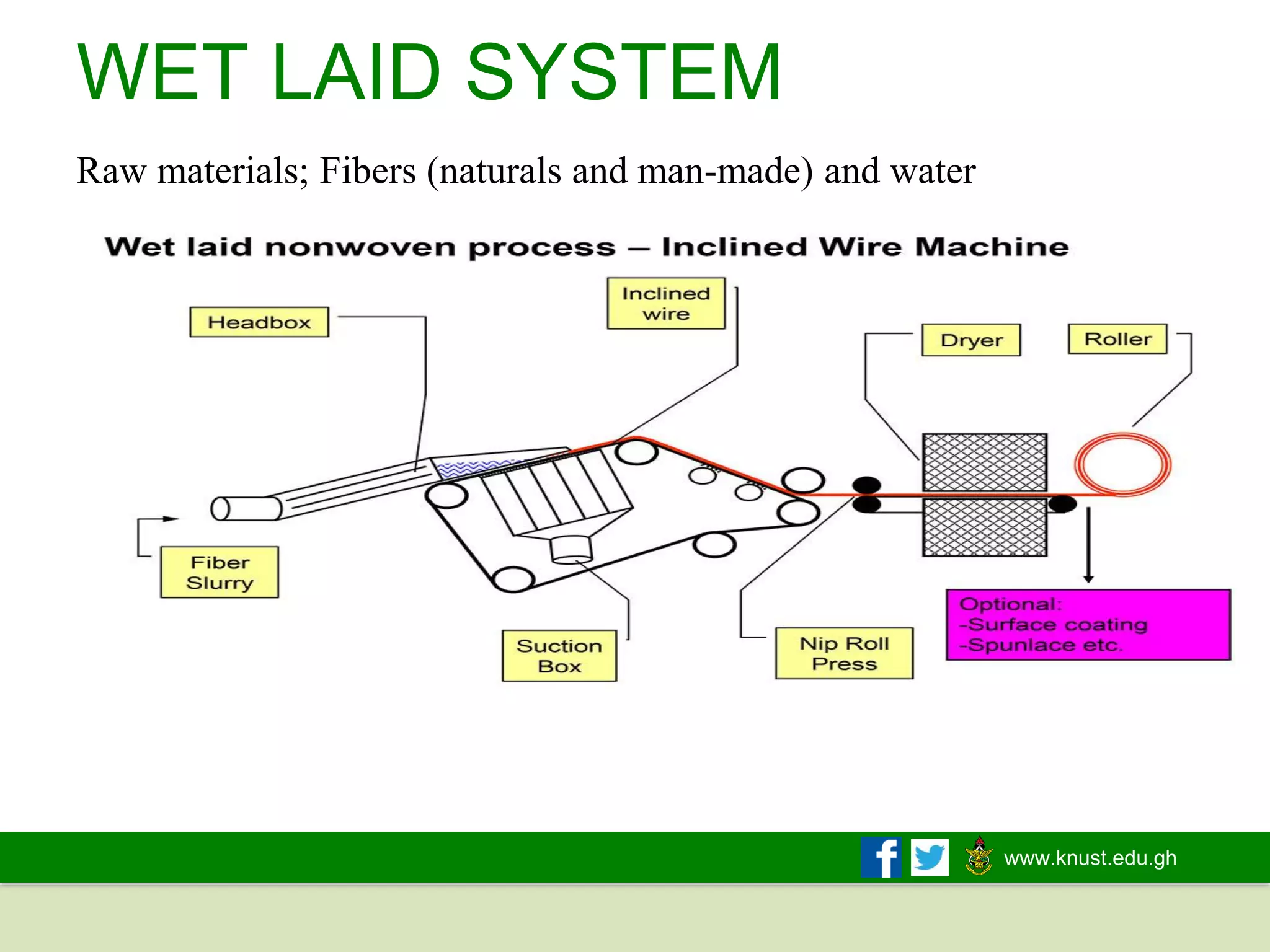 www.knust.edu.gh
WET LAID SYSTEM
Raw materials; Fibers (naturals and man-made) and water
 