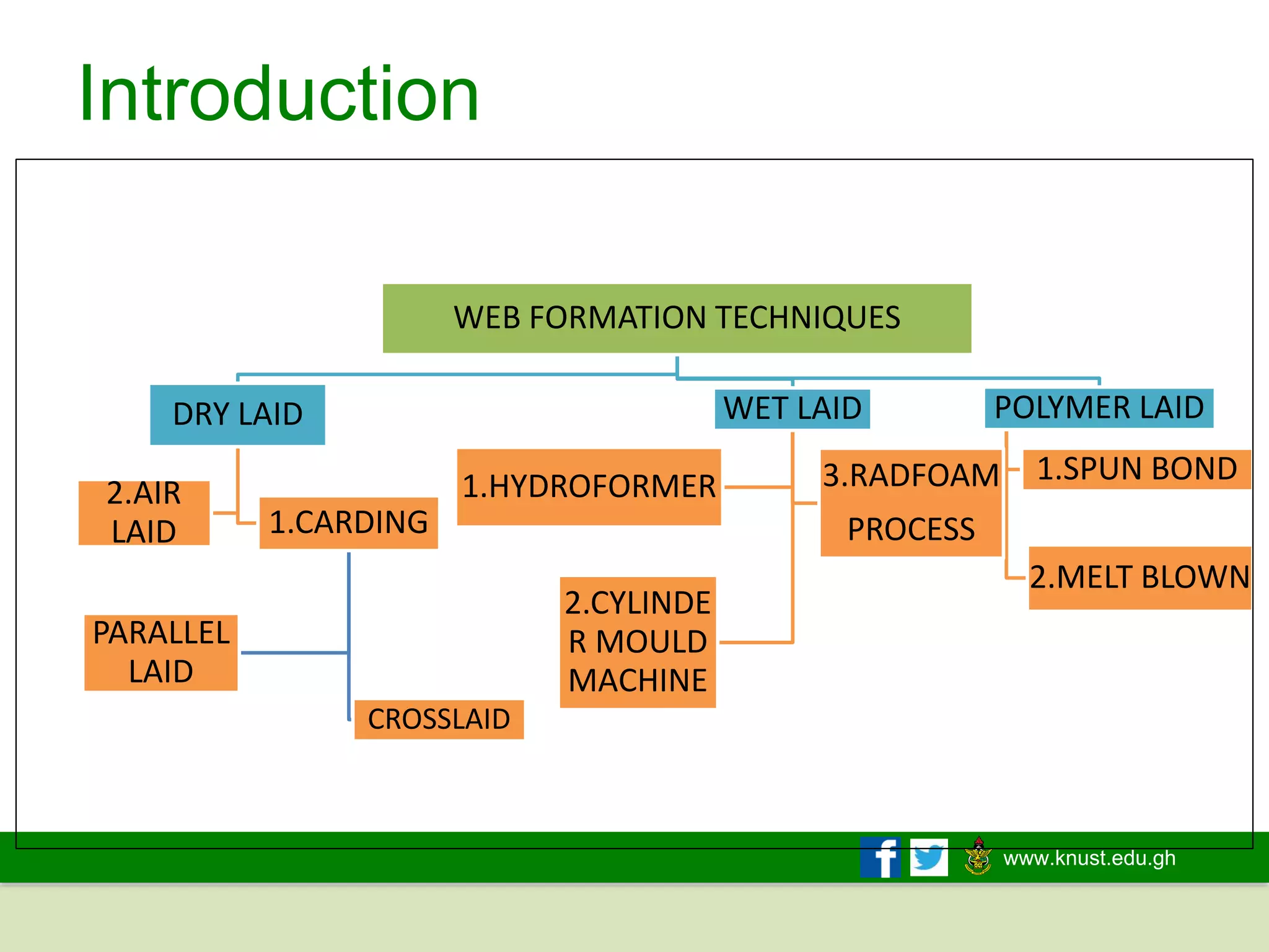 www.knust.edu.gh
Introduction
WEB FORMATION TECHNIQUES
DRY LAID
1.CARDING
PARALLEL
LAID
CROSSLAID
2.AIR
LAID
WET LAID
1.HYDROFORMER 3.RADFOAM
PROCESS
2.CYLINDE
R MOULD
MACHINE
POLYMER LAID
1.SPUN BOND
2.MELT BLOWN
 