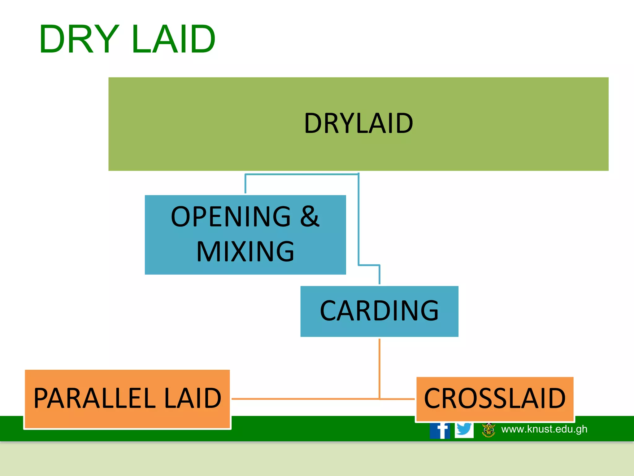 www.knust.edu.gh
DRY LAID
DRYLAID
CARDING
PARALLEL LAID CROSSLAID
OPENING &
MIXING
 