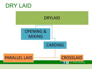 www.knust.edu.gh
DRY LAID
DRYLAID
CARDING
PARALLEL LAID CROSSLAID
OPENING &
MIXING
 
