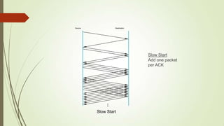Slow Start
Add one packet
per ACK
Slow Start
Source Destination
 
