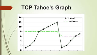 TCP Tahoe’s Graph
 