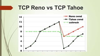 TCP Reno vs TCP Tahoe
 