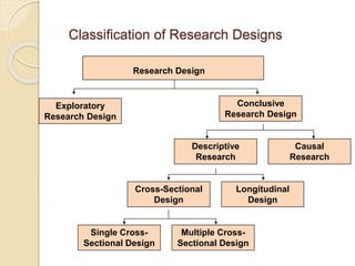 Classification of Research Designs
Single Cross-
Sectional Design
Multiple Cross-
Sectional Design
Research Design
Conclusive
Research Design
Exploratory
Research Design
Descriptive
Research
Causal
Research
Cross-Sectional
Design
Longitudinal
Design
 