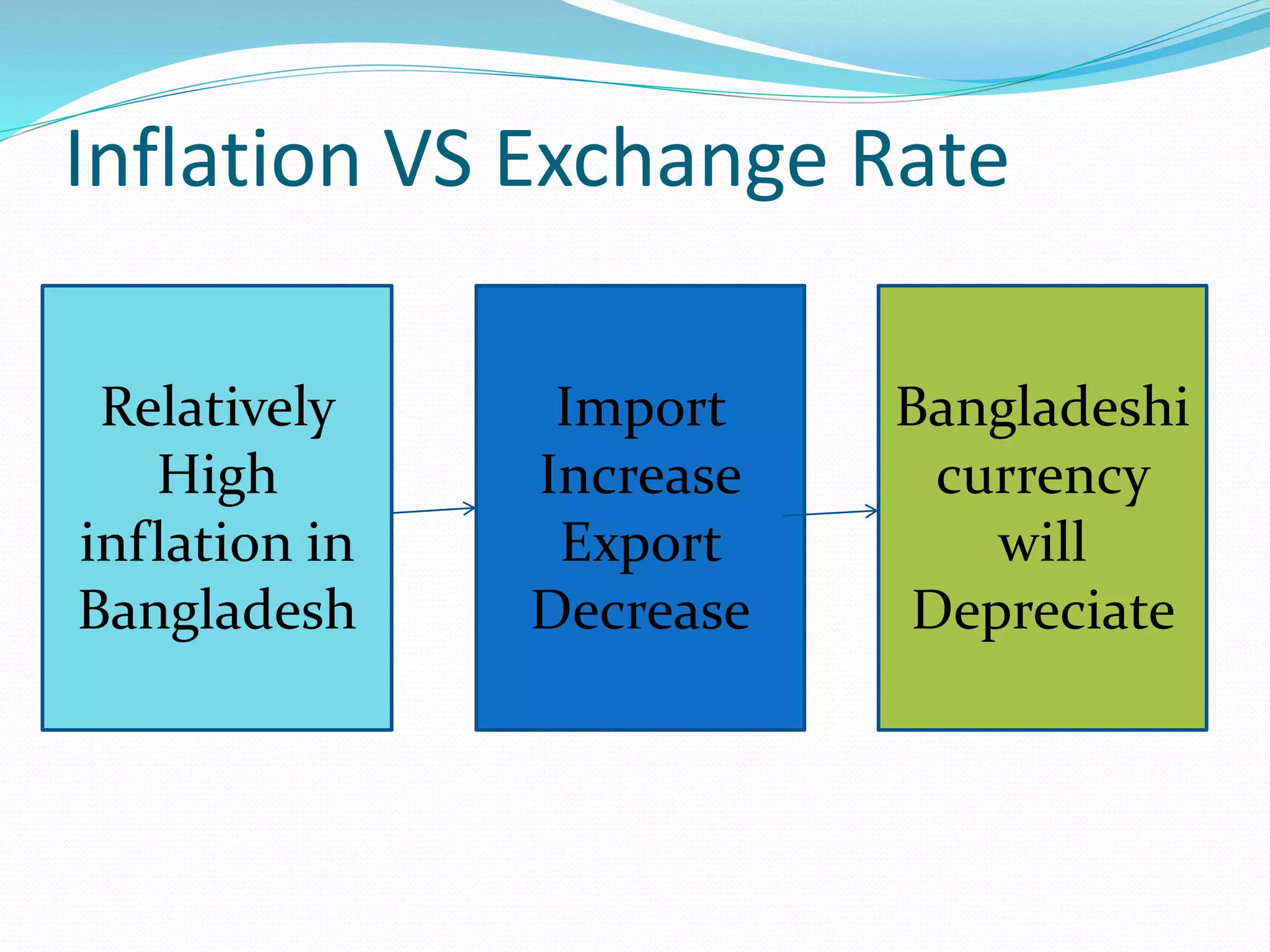 Inflation VS Exchange Rate
13
Relatively
High
inflation in
Bangladesh
Import
Increase
Export
Decrease
Bangladeshi
currency
will
Depreciate
 