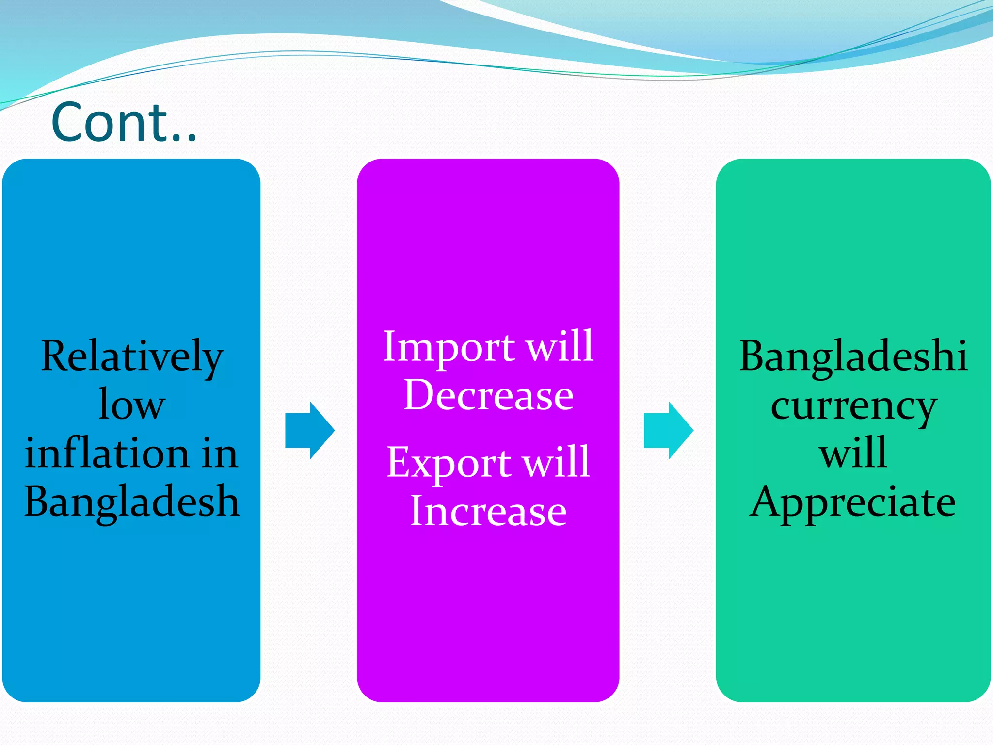 Cont..
Relatively
low
inflation in
Bangladesh
Import will
Decrease
Export will
Increase
Bangladeshi
currency
will
Appreciate
14
 