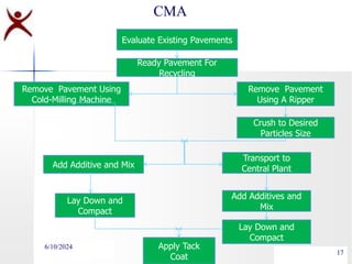 ppt on recycling of asphalt mix containing Reclaimed Asphalt Pavement | PPT