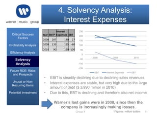 4. Solvency Analysis:
Interest Expenses
Critical Success
Factors

Interest
Year EBIT* Expenses EBT

250

200

207

180

27

150

2009

135

195 -60

100

2010

Profitability Analysis

2008

90

190 -100

50

Efficiency Analysis

0
-50

Solvency
Liquidity & Solvency
Analysis
Analysis

2008

2009

2010

-100
-150

Future ROE: Risks
and Prospects
Unusal or NonRecurring Items
Potential Investment

EBIT

•
•
•

Interest Expenses

EBT

EBIT is steadily declining due to declining sales revenues
Interest expenses are stable, but very high due to the large
amount of debt ($ 3,990 million in 2010)
Due to this, EBT is declining and therefore also net income

Warner’s last gains were in 2008, since then the
company is increasingly making losses.
Group 4

*Figures: million dollars

11

 