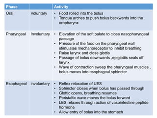 Phase Activity
Oral Voluntary • Food rolled into the bolus
• Tongue arches to push bolus backwards into the
oropharynx
Pharyngeal Involuntary • Elevation of the soft palate to close nasopharyngeal
passage
• Pressure of the food on the pharyngeal wall
stimulates mechanoreceptor to inhibit breathing
• Raise larynx and close glottis
• Passage of bolus downwards ,epiglottis seals off
larynx
• Wave of contraction sweep the pharyngeal muscles ,
bolus moves into esophageal sphincter
Esophageal involuntary • Reflex relaxation of UES
• Sphincter closes when bolus has passed through
• Glottic opens, breathing resumes
• Peristaltic wave moves the bolus forward
• LES relaxes through action of vasointestine peptide
hormone
• Allow entry of bolus into the stomach
 