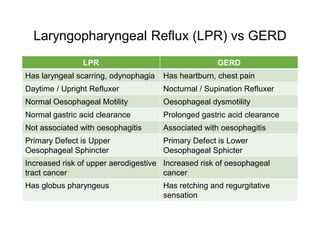 Laryngopharyngeal Reflux (LPR) vs GERD
LPR GERD
Has laryngeal scarring, odynophagia Has heartburn, chest pain
Daytime / Upright Refluxer Nocturnal / Supination Refluxer
Normal Oesophageal Motility Oesophageal dysmotility
Normal gastric acid clearance Prolonged gastric acid clearance
Not associated with oesophagitis Associated with oesophagitis
Primary Defect is Upper
Oesophageal Sphincter
Primary Defect is Lower
Oesophageal Sphicter
Increased risk of upper aerodigestive
tract cancer
Increased risk of oesophageal
cancer
Has globus pharyngeus Has retching and regurgitative
sensation
 