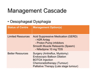 Management Cascade
• Oesophageal Dysphagia
Status of Centre Management Option(s)
Limited Resources Acid Suppressive Medication (GERD)
- H2R Antag
- Proton Pump inhibitors
Smooth Muscle Relaxants (Spasm)
- Nifedipine 10 mg TDS
Better Resources Surgery (Antireflux, Myotomy)
Endoscopic Balloon Dilation
BOTOX Injection
Chemoradiotherapy (Tumour)
Palliative Therapy (Late stage tumour)
 